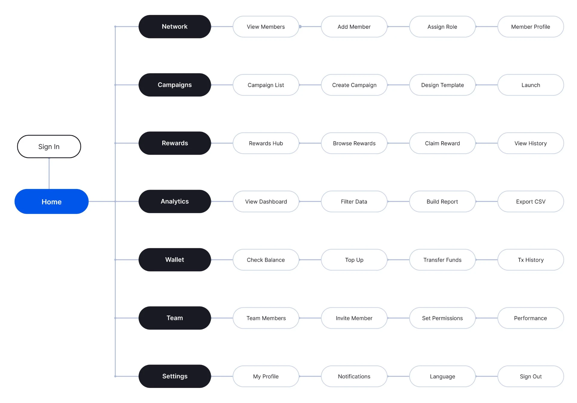 MyFrank product flow for networks, campaigns, rewards, analytics, wallet, team and settings